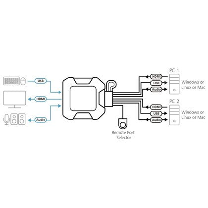 2 Port 4K HDMI USB KVM ATEN