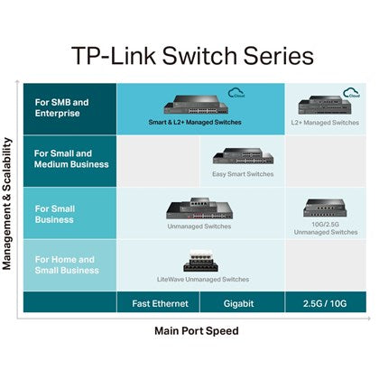 SWITCH 28-Port Gigabit L2 + Managed with 24-Port PoE + JetStream